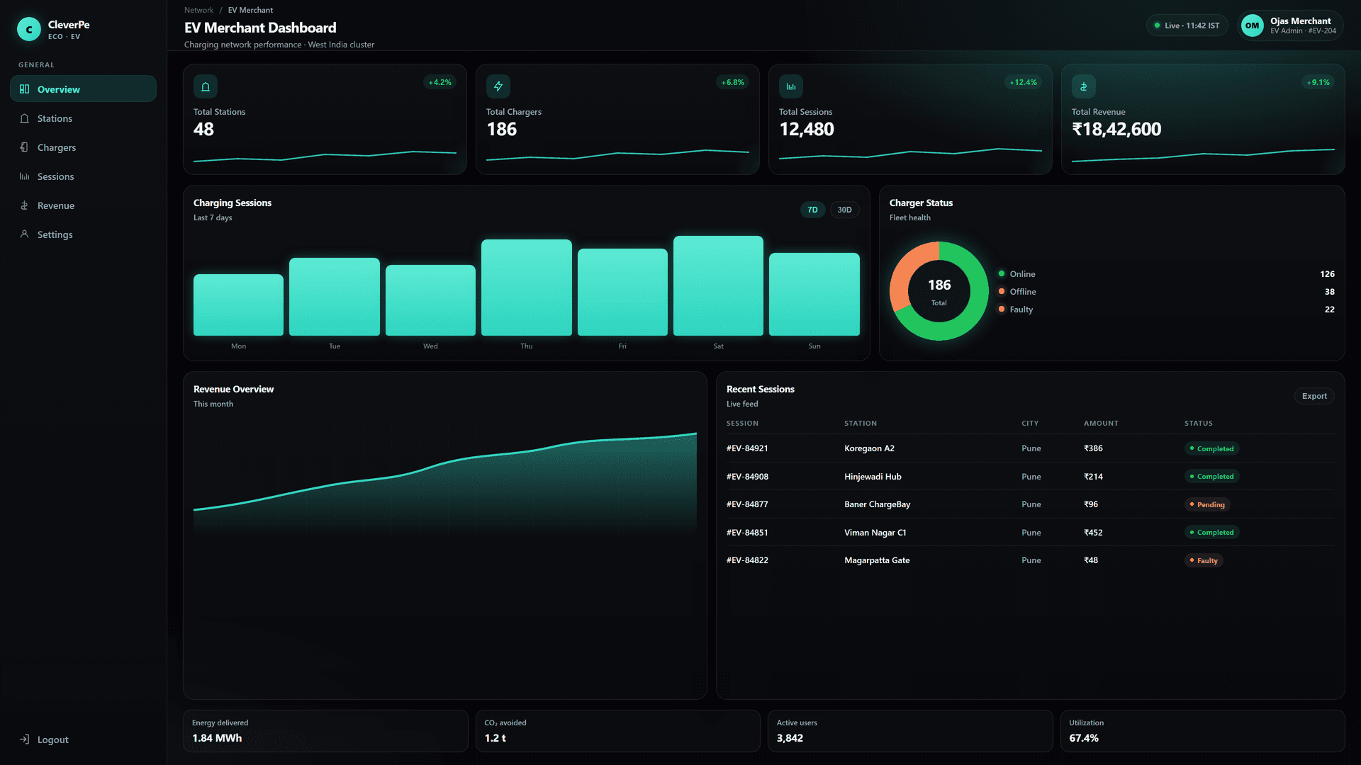 CleverPe Eco EV Merchant Dashboard showing stations, chargers, sessions and revenue