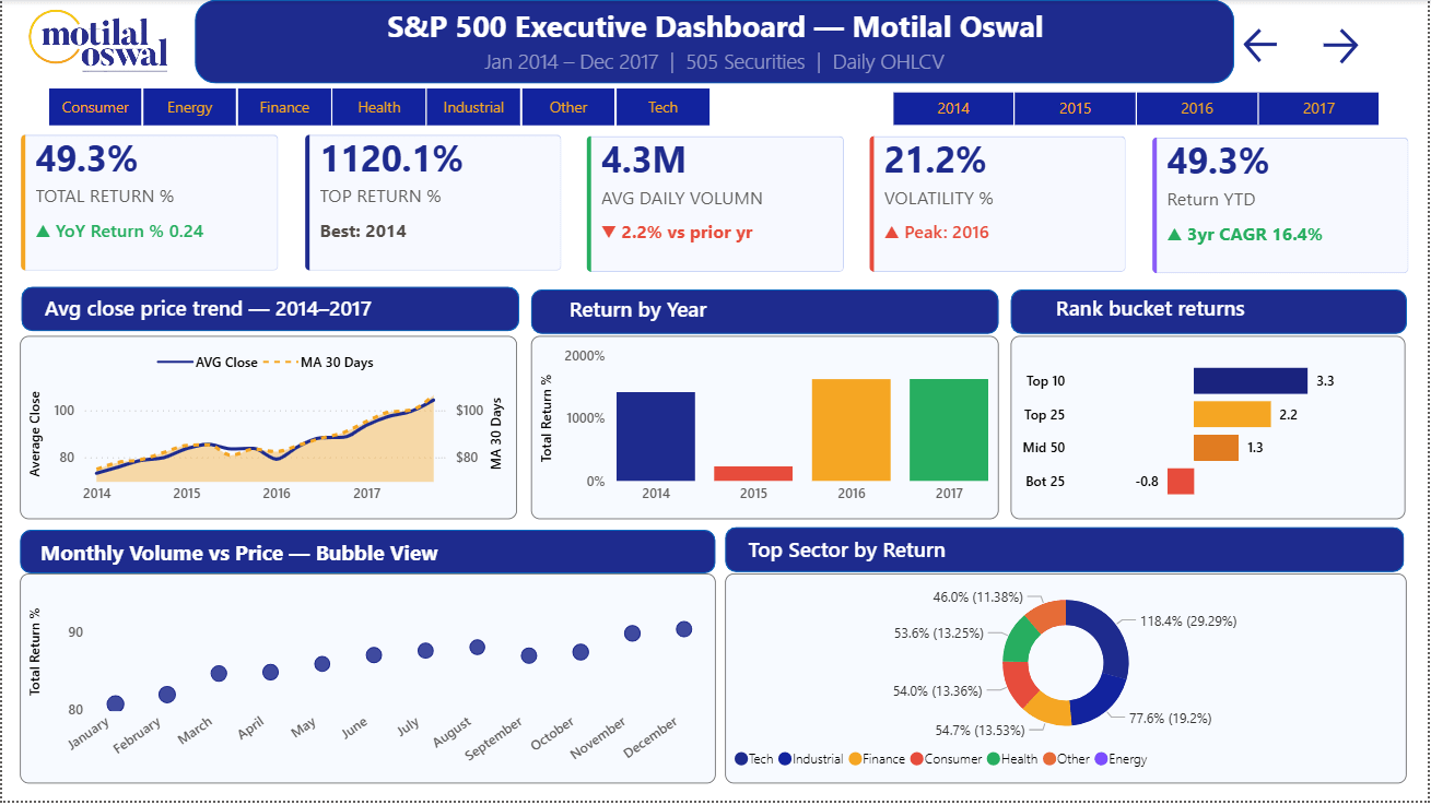 S&P 500 financial analytics Power BI dashboard showing executive market performance, stock analysis and portfolio risk analytics.