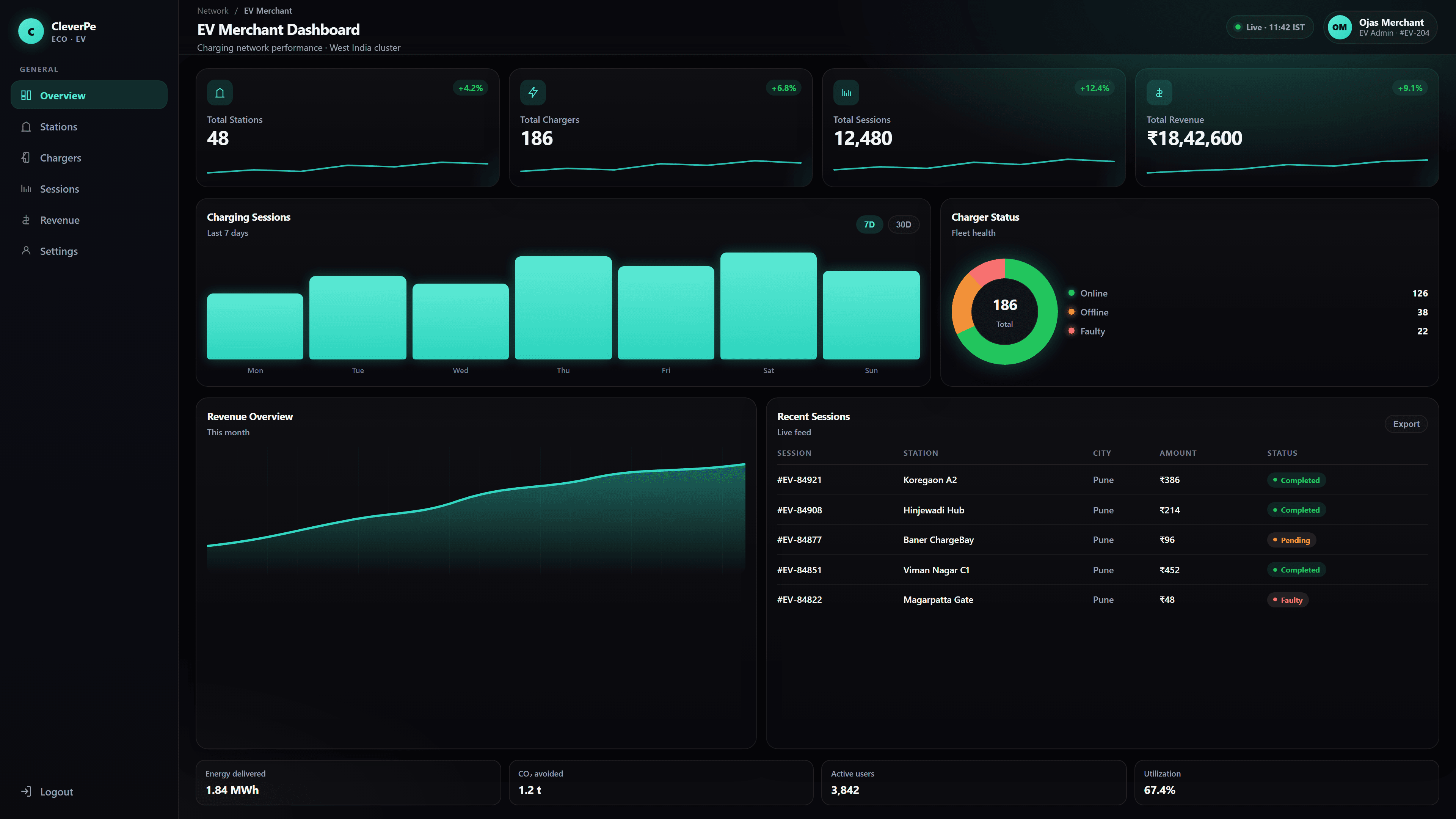 CleverPe Eco EV Merchant Dashboard showing stations, chargers, sessions and revenue